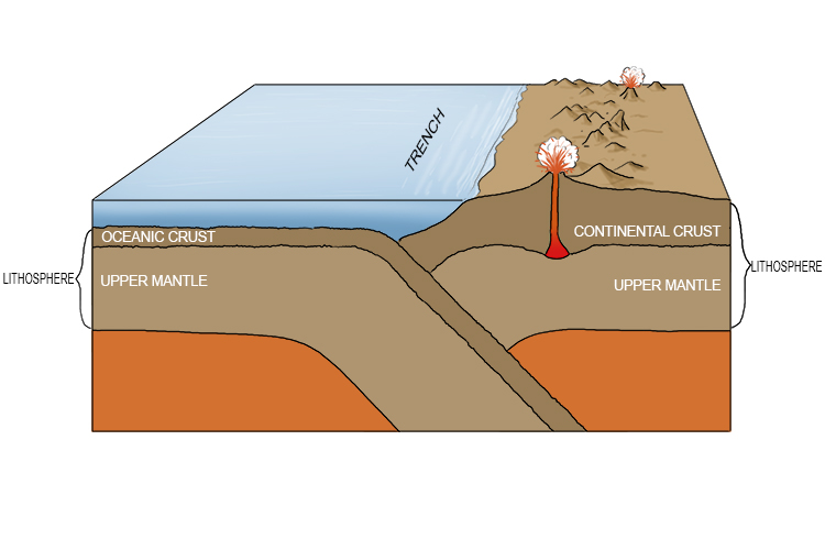 When destructive plate margins in the ocean occur, trenches form and so too do volcanic islands, all along the plate margin.